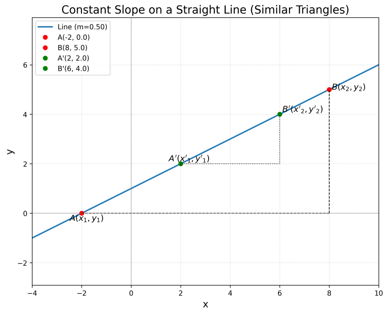 contant_sploe_on_traight_line.png contant_sploe_on_traight_line.png